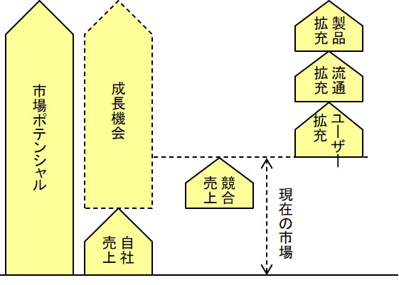 市場ポテンシャルの分析