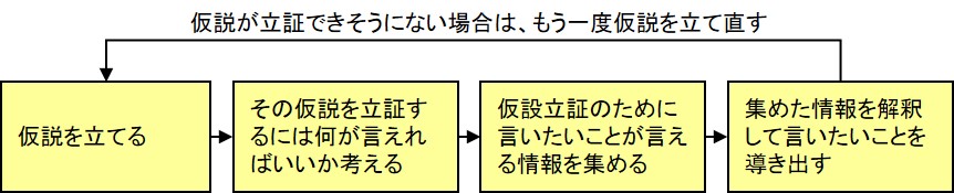 仮説思考のプロセス