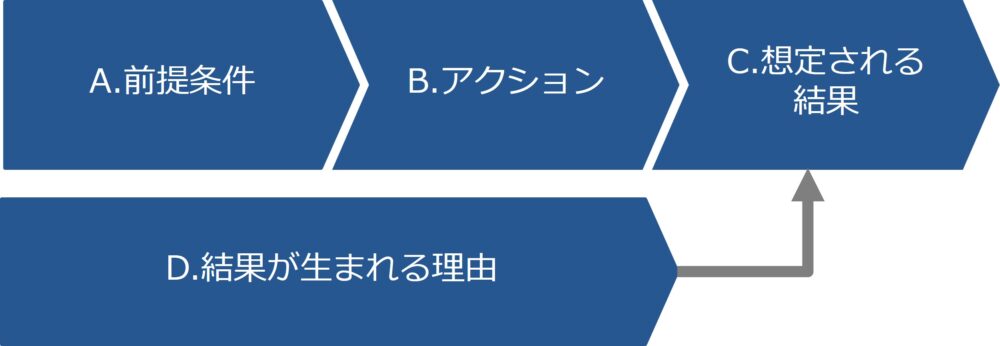 仮説を考えるときに大事な4つのポイント