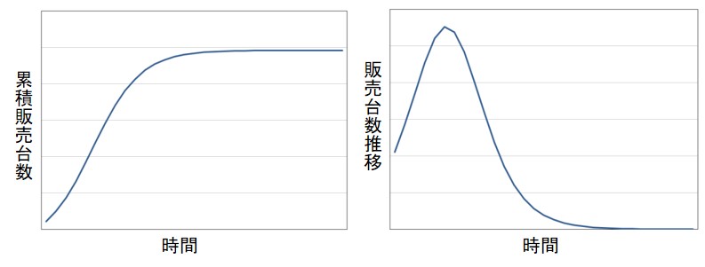 Bass曲線