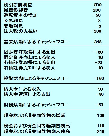 キャッシュフロー計算書の例