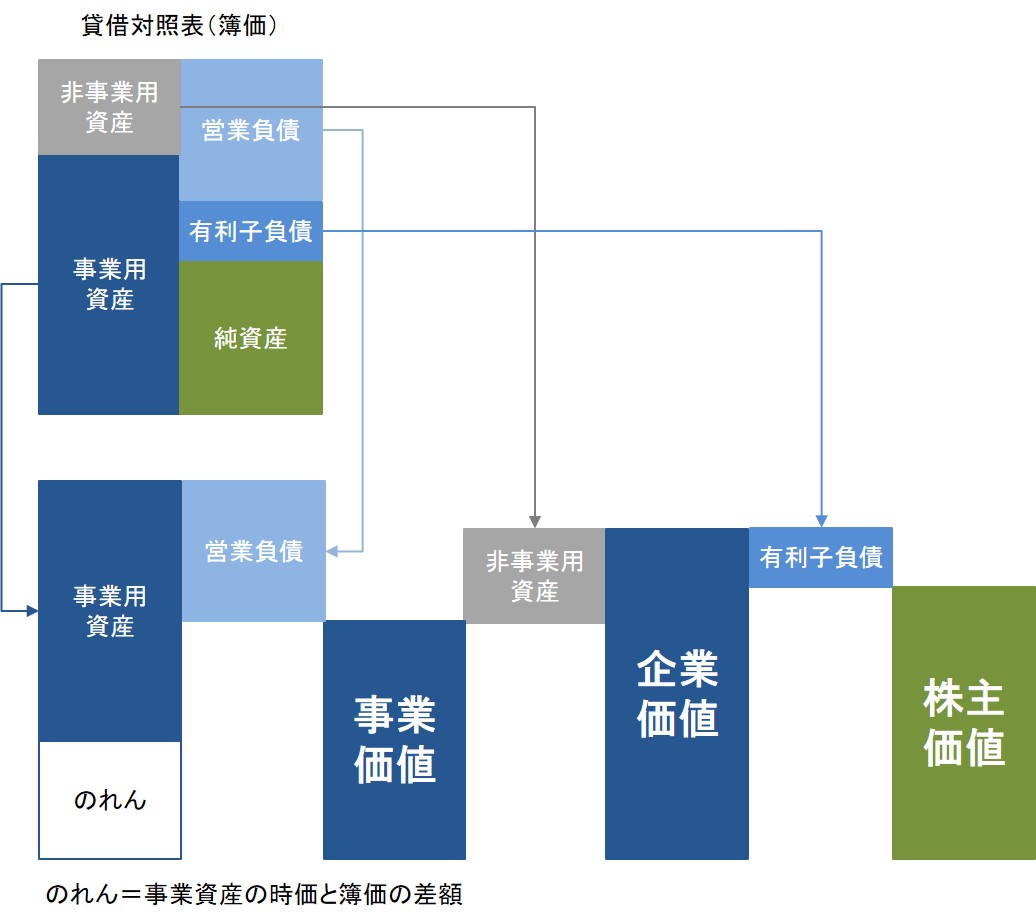 企業 価値 と は 簡単 に