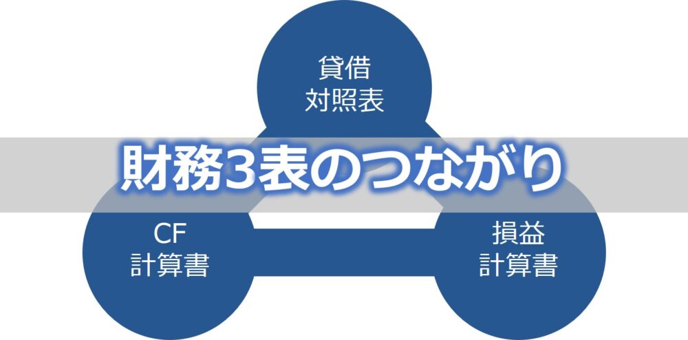 財務3表B/S、P/L、CF計算書のつながりと科目一覧