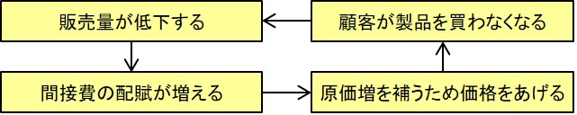 間接費配賦の悪循環