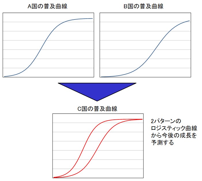 ロジスティクス曲線