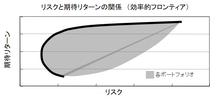 ポートフォリオ理論をグラフで解説