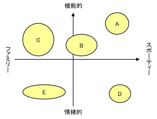 ポジショニング分析の例