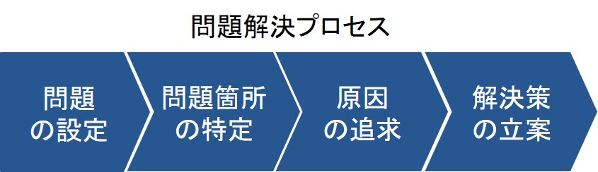 問題解決フレームワーク【4つのプロセス】】