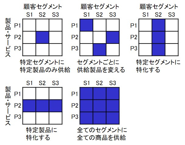 セグメンテーション