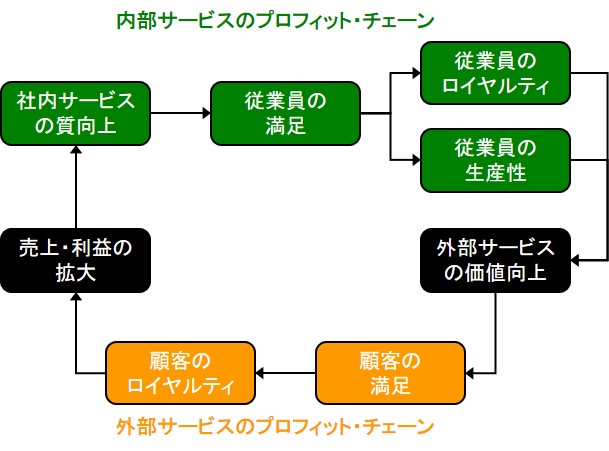 サービス・プロフィット・チェーンの概要