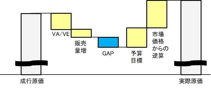 成行原価と実際原価の差異分析