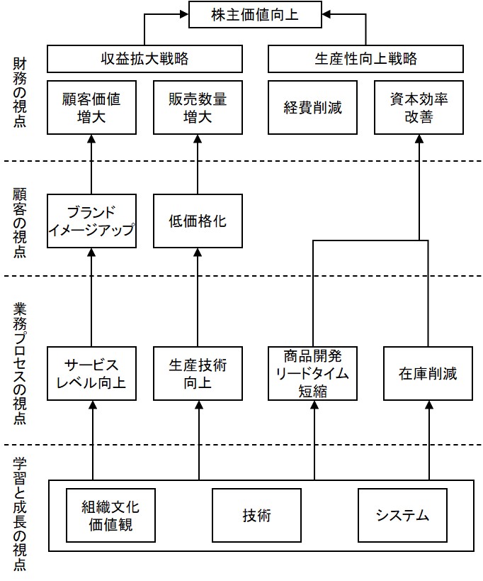 戦略マップの例