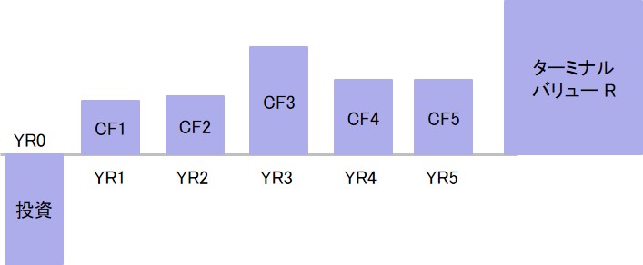 ターミナルバリューを図解