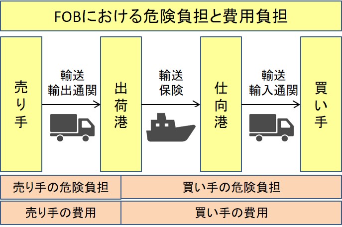FOBを図解