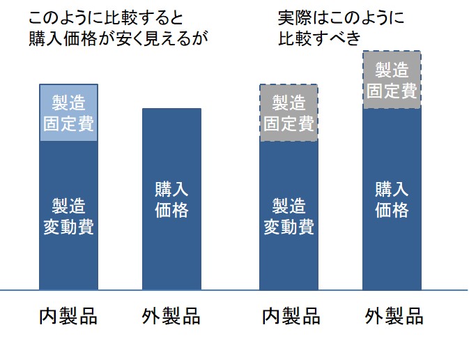 内製か外製かの判断を図解で解説