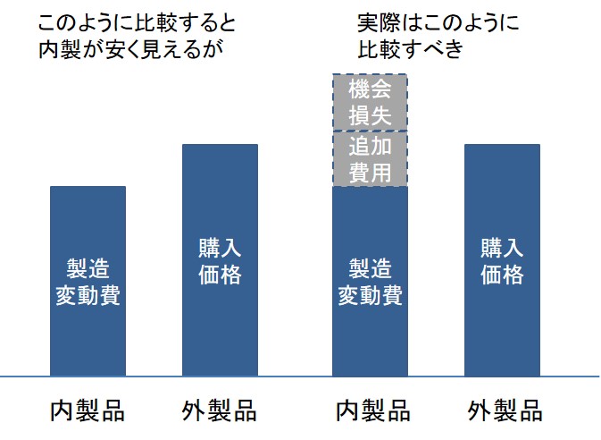 内製か外製かの判断を図解で解説