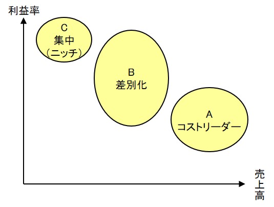 ポジショニング分析の例