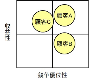 セグメンテーションの例