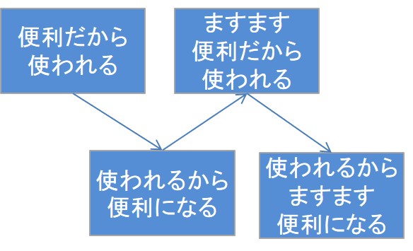 ネットワーク効果が生まれる理由