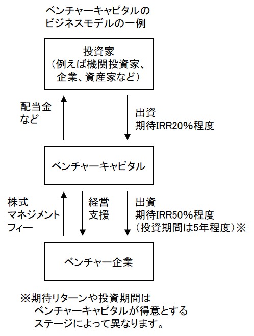 ベンチャーキャピタルのビジネスモデルを図解