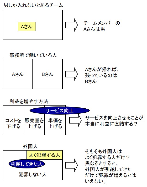 演繹法の論理を図式化して確認