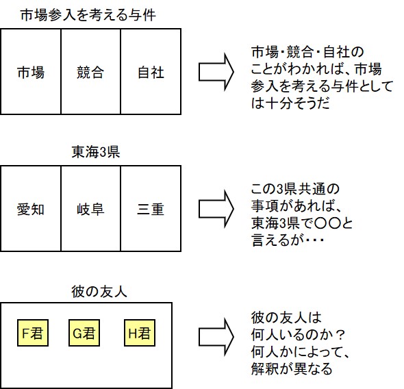 帰納法の論理を図式化して確認