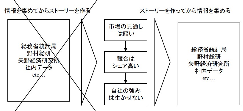 プレゼンテーションストーリーの作り方