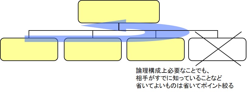 プレゼンテーションストーリーの作り方