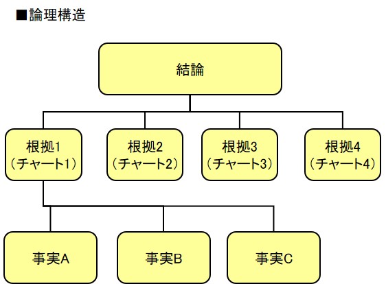 プレゼンテーションの論理構造をピラミッドストラクチャーで整理