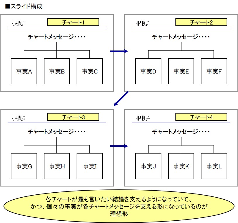 プレゼンテーションの論理展開