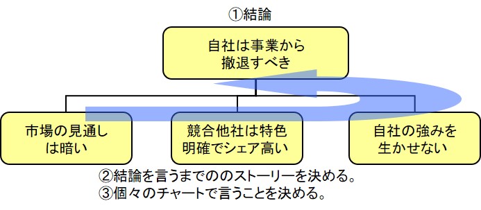 プレゼンテーションストーリーをピラミッドストラクチャーで作成する