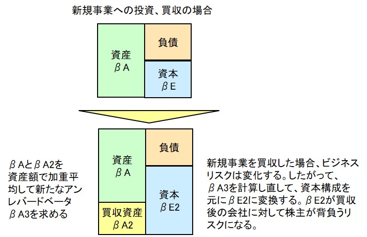 アンレバードベータを図解で解説