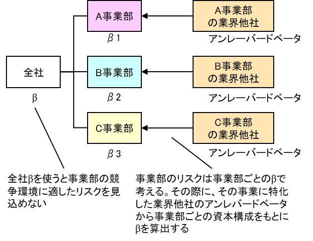 アンレバードベータを図解