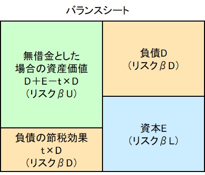 アンレバードベータをバランスシートから解説