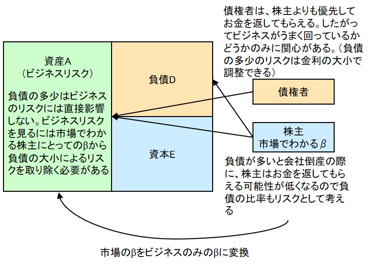 ベータを図解によって解説