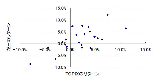 ベータを散布図から求める