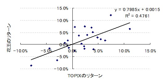 ベータを散布図から求める