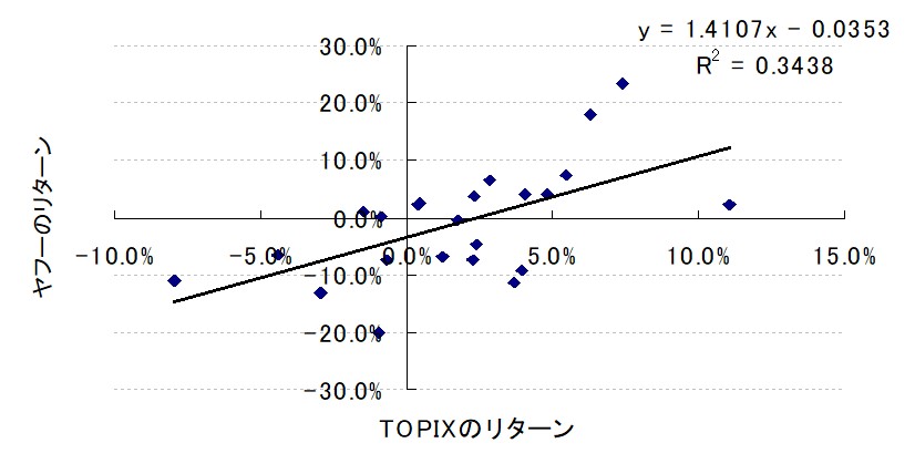 ベータを散布図から求める