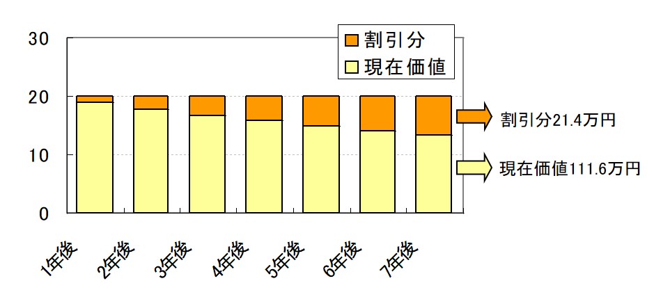 現在価値と割引分をグラフで表現