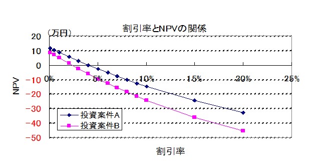 IRRをグラフで可視化