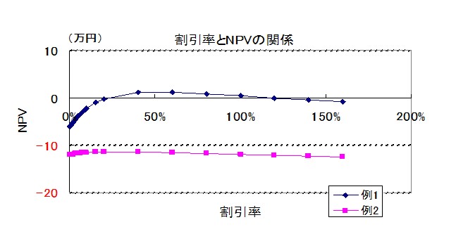 IRRの答えが導けないときのグラフの形状