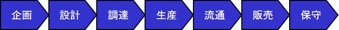 製造業のバリューチェーン