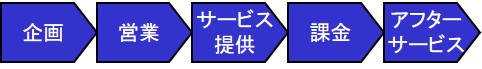 サービス業のバリューチェーン