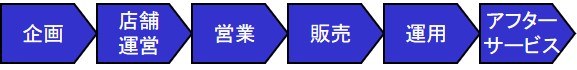 銀行のバリューチェーン