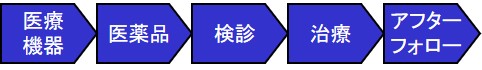 病院のバリューチェーン