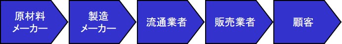 製造業のバリューシステム