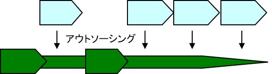 オーケストレーター