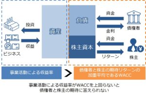 WACCとは？CAPMとは？【割引率・資本コスト】計算例付きで解説｜ビジネスノート