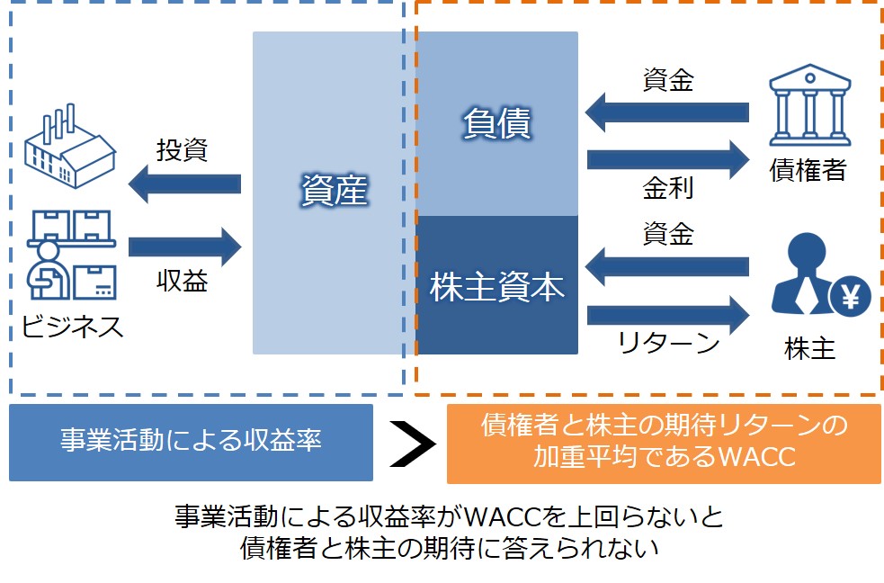 WACCの図解