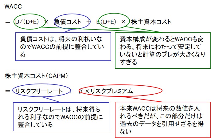 WACCの限界